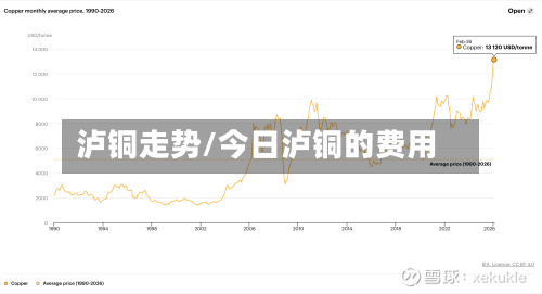泸铜走势/今日泸铜的费用-第3张图片