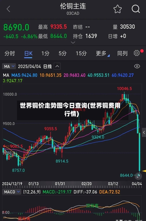 世界铜价走势图今日查询(世界铜费用行情)