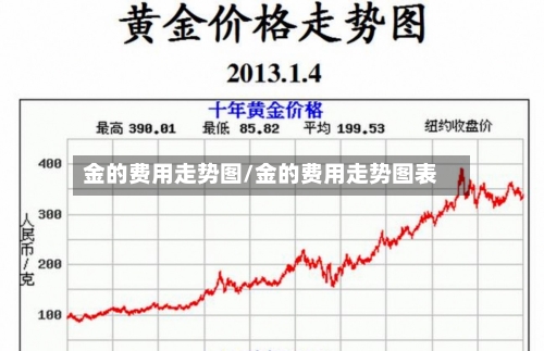 金的费用走势图/金的费用走势图表-第2张图片