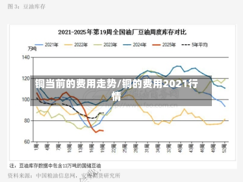 铜当前的费用走势/铜的费用2021行情