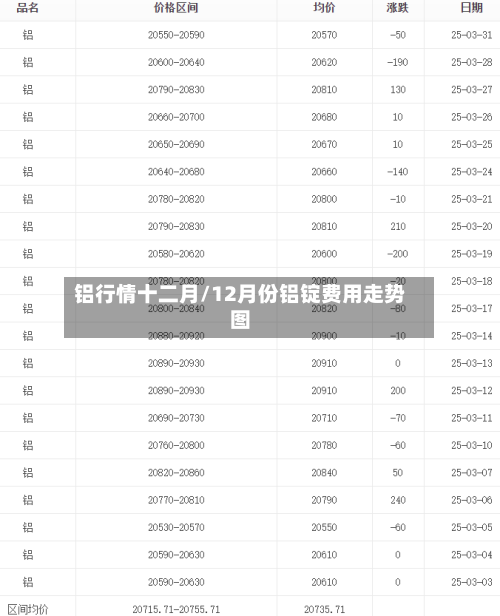 铝行情十二月/12月份铝锭费用走势图-第2张图片