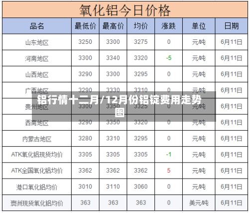 铝行情十二月/12月份铝锭费用走势图