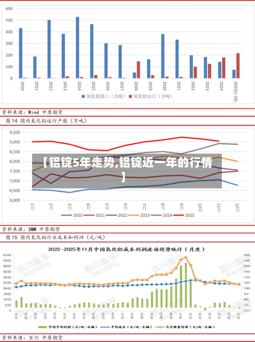 【铝锭5年走势,铝锭近一年的行情】