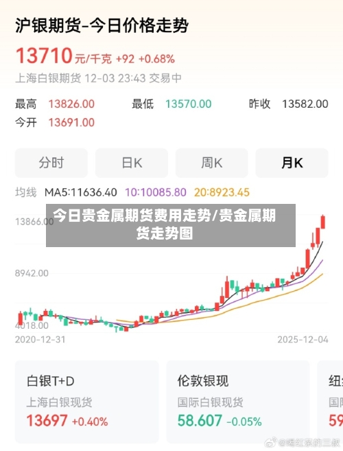 今日贵金属期货费用走势/贵金属期货走势图