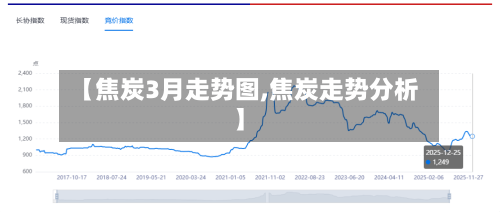 【焦炭3月走势图,焦炭走势分析】