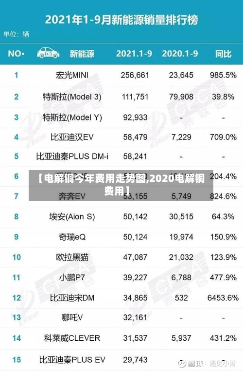 【电解铜今年费用走势图,2020电解铜费用】