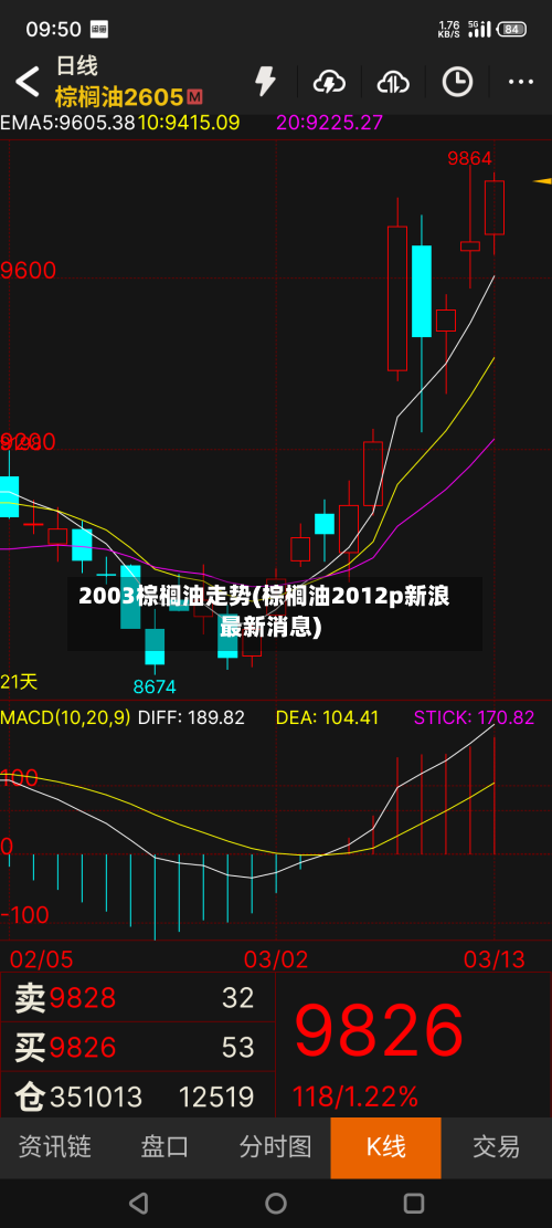 2003棕榈油走势(棕榈油2012p新浪最新消息)