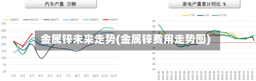 金属锌未来走势(金属锌费用走势图)-第2张图片