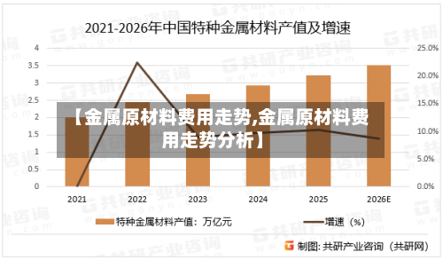 【金属原材料费用走势,金属原材料费用走势分析】