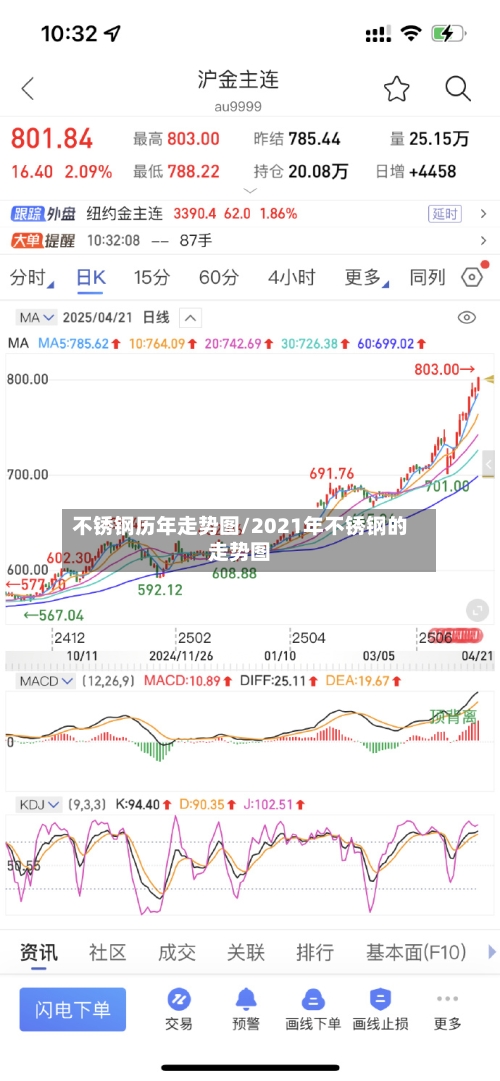 不锈钢历年走势图/2021年不锈钢的走势图-第3张图片