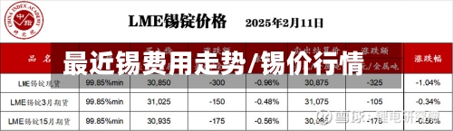 最近锡费用走势/锡价行情