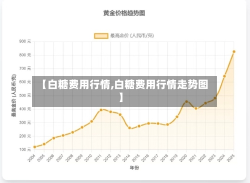 【白糖费用行情,白糖费用行情走势图】-第3张图片