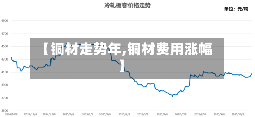 【铜材走势年,铜材费用涨幅】