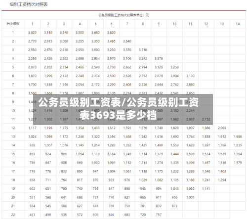 公务员级别工资表/公务员级别工资表3693是多少档-第2张图片