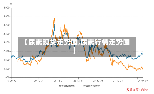 【尿素现货走势图,尿素行情走势图】-第2张图片