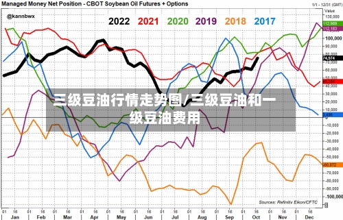 三级豆油行情走势图/三级豆油和一级豆油费用-第3张图片
