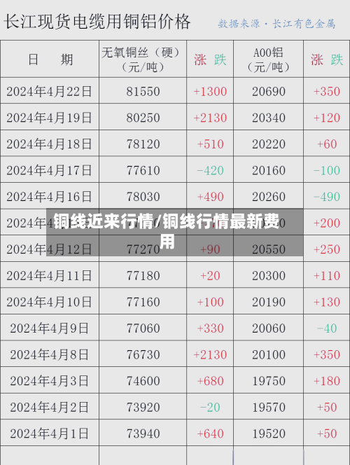 铜线近来行情/铜线行情最新费用