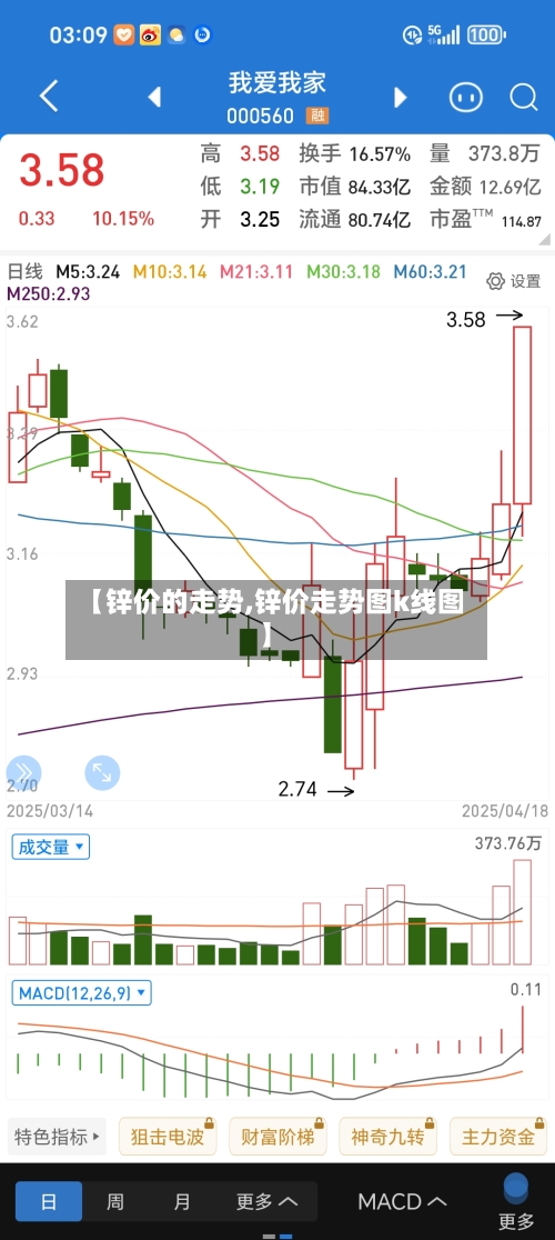 【锌价的走势,锌价走势图k线图】-第2张图片