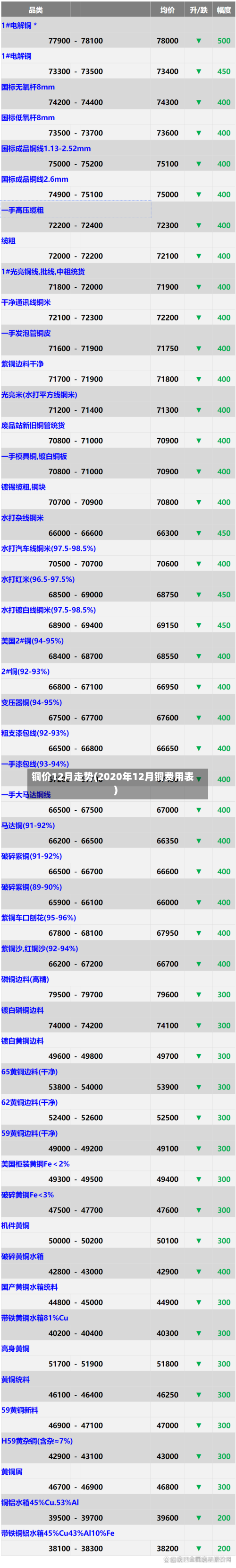 铜价12月走势(2020年12月铜费用表)-第2张图片