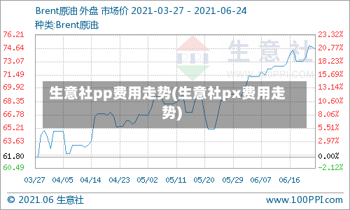 生意社pp费用走势(生意社px费用走势)