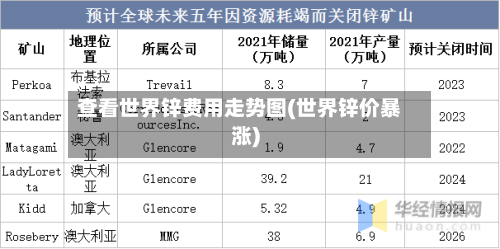 查看世界锌费用走势图(世界锌价暴涨)-第2张图片