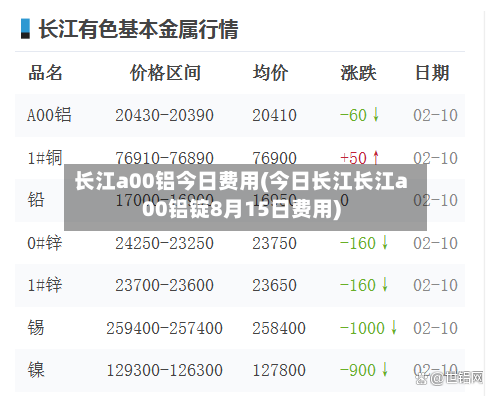 长江a00铝今日费用(今日长江长江a00铝锭8月15日费用)-第3张图片