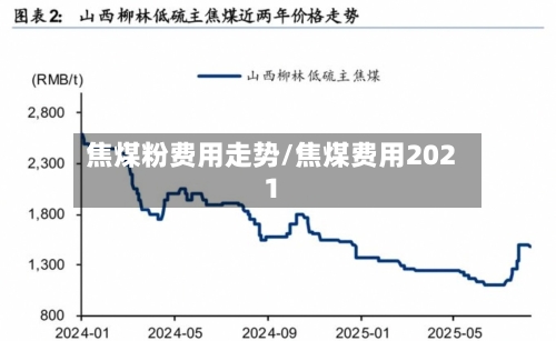 焦煤粉费用走势/焦煤费用2021