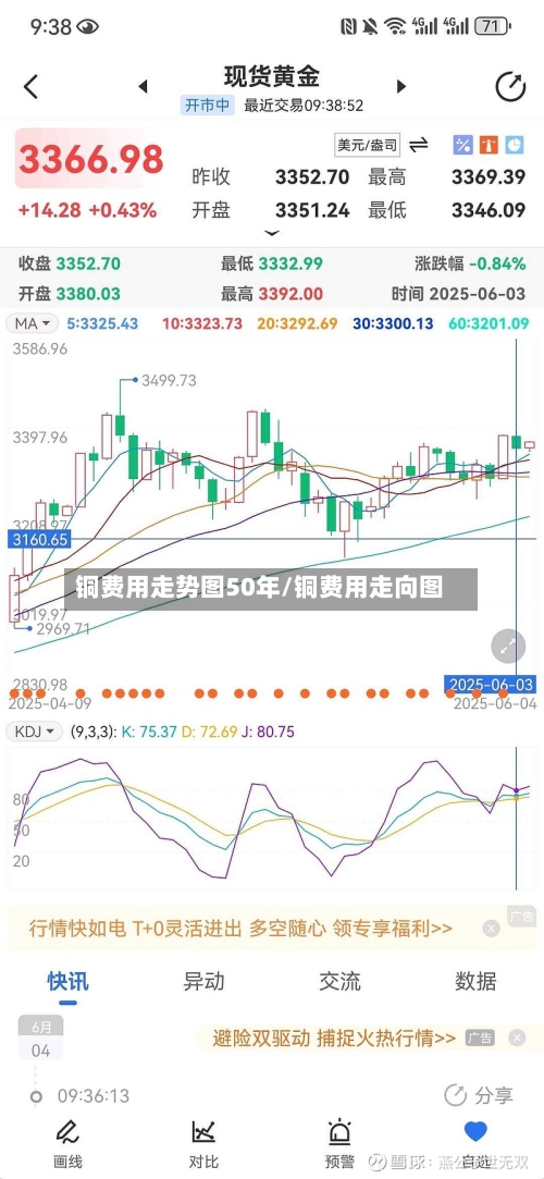 铜费用走势图50年/铜费用走向图