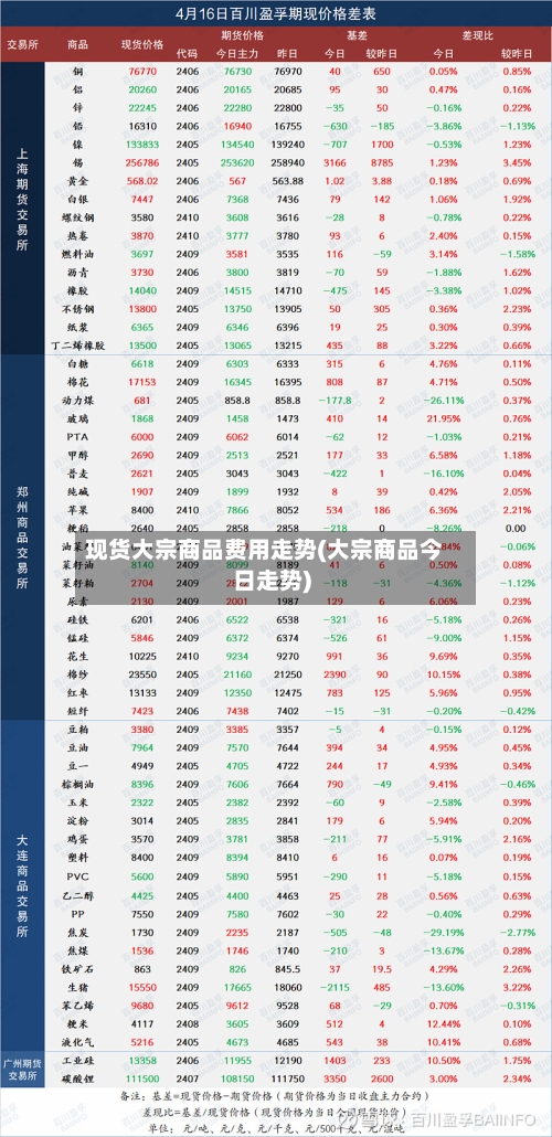 现货大宗商品费用走势(大宗商品今日走势)