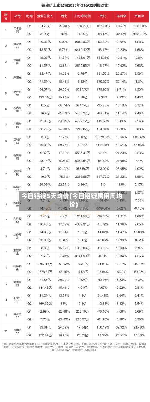 今日铝锭5天均价(今日铝锭费用周均价)-第3张图片