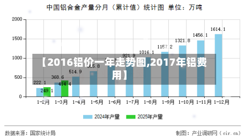 【2016铝价一年走势图,2017年铝费用】-第2张图片