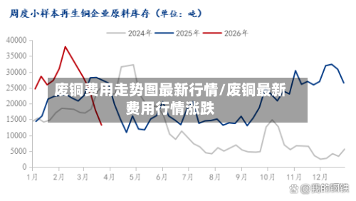 废铜费用走势图最新行情/废铜最新费用行情涨跌