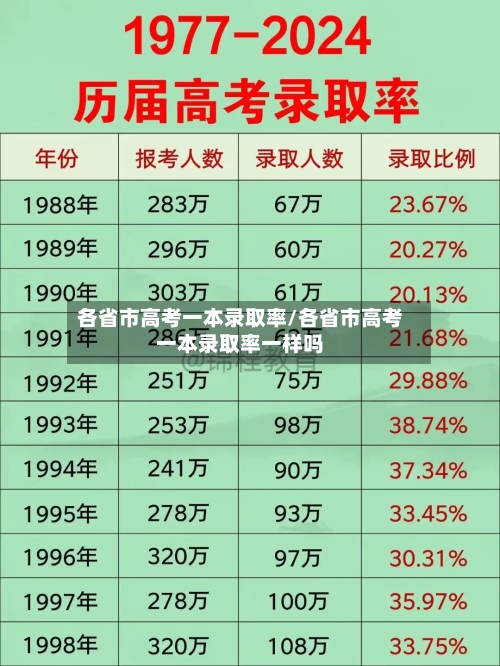 各省市高考一本录取率/各省市高考一本录取率一样吗-第2张图片