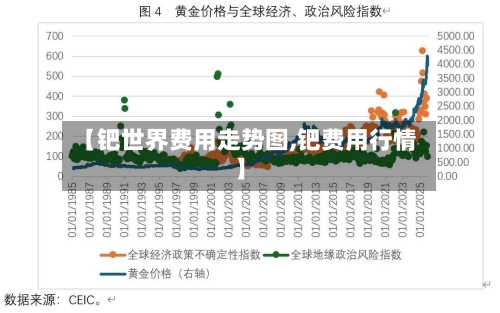 【钯世界费用走势图,钯费用行情】-第2张图片