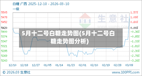 5月十二号白糖走势图(5月十二号白糖走势图分析)