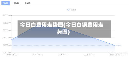 今日白费用走势图(今日白银费用走势图)