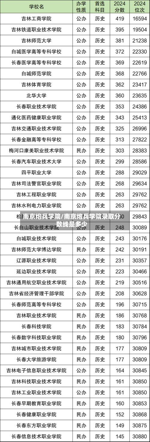 南京炮兵学院/南京炮兵学院录取分数线是多少-第2张图片