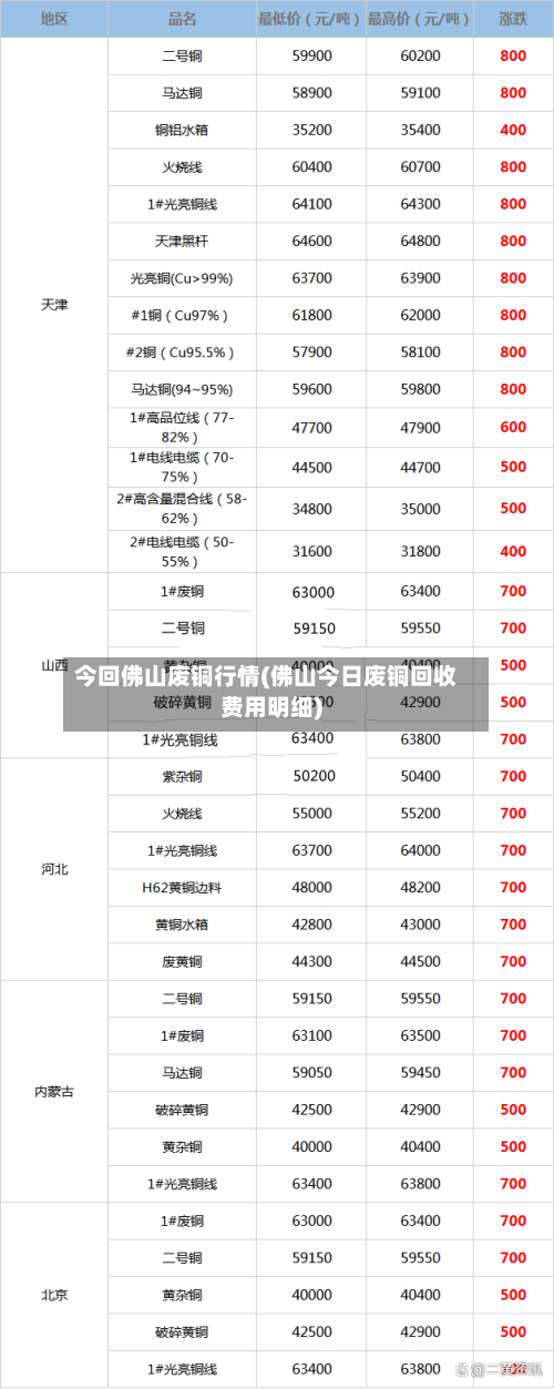 今回佛山废铜行情(佛山今日废铜回收费用明细)