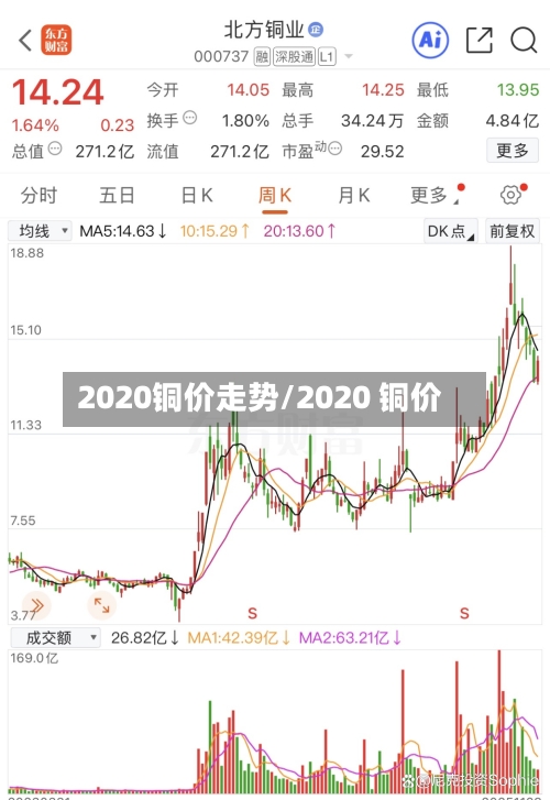 2020铜价走势/2020 铜价