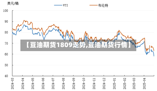 【豆油期货1809走势,豆油期货行情】