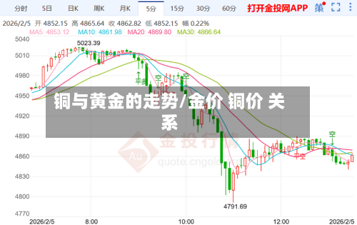 铜与黄金的走势/金价 铜价 关系