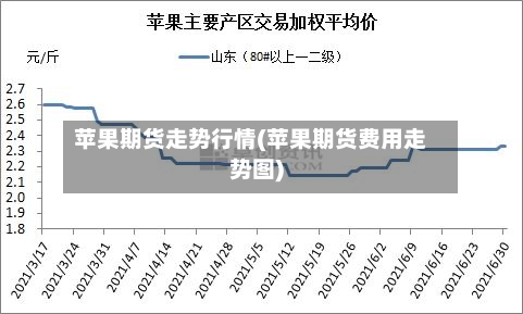 苹果期货走势行情(苹果期货费用走势图)