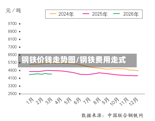 钢铁价钱走势图/钢铁费用走式