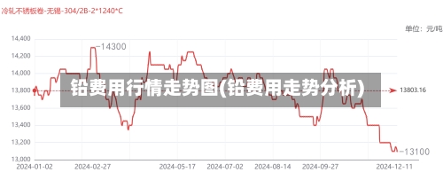铅费用行情走势图(铅费用走势分析)