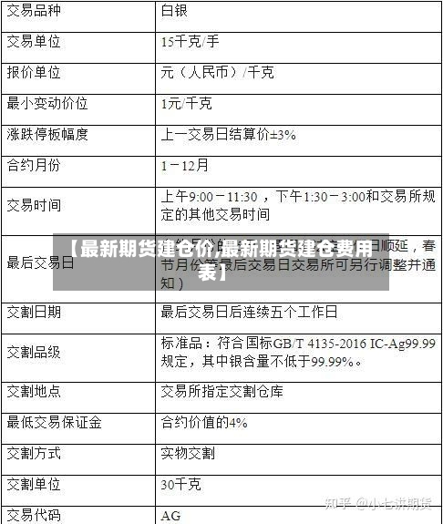 【最新期货建仓价,最新期货建仓费用表】