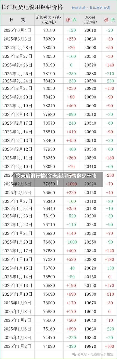 今天废铜行情(今天废铜行情多少一吨)-第2张图片