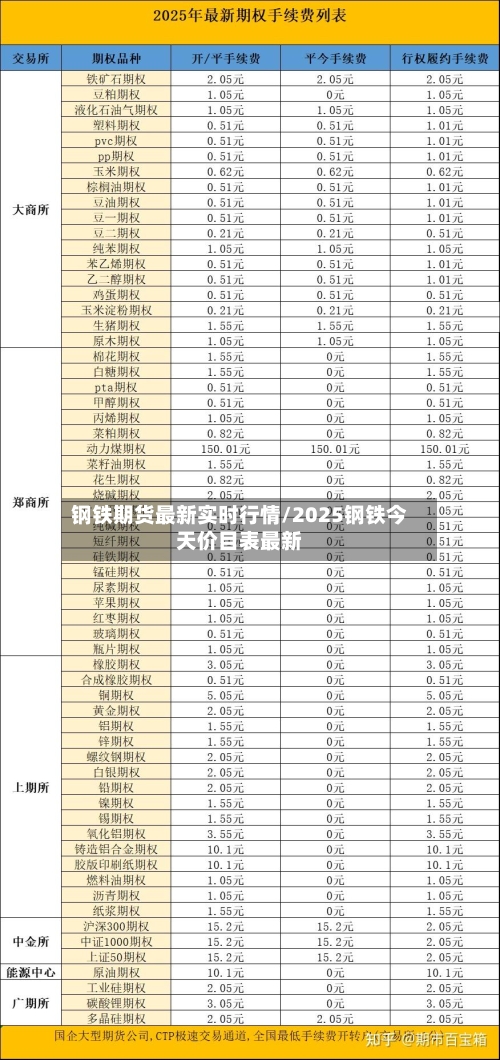 钢铁期货最新实时行情/2025钢铁今天价目表最新