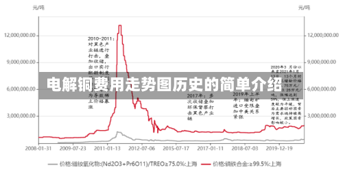 电解铜费用走势图历史的简单介绍-第2张图片