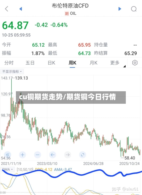 cu铜期货走势/期货铜今日行情