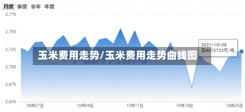 玉米费用走势/玉米费用走势曲线图-第2张图片